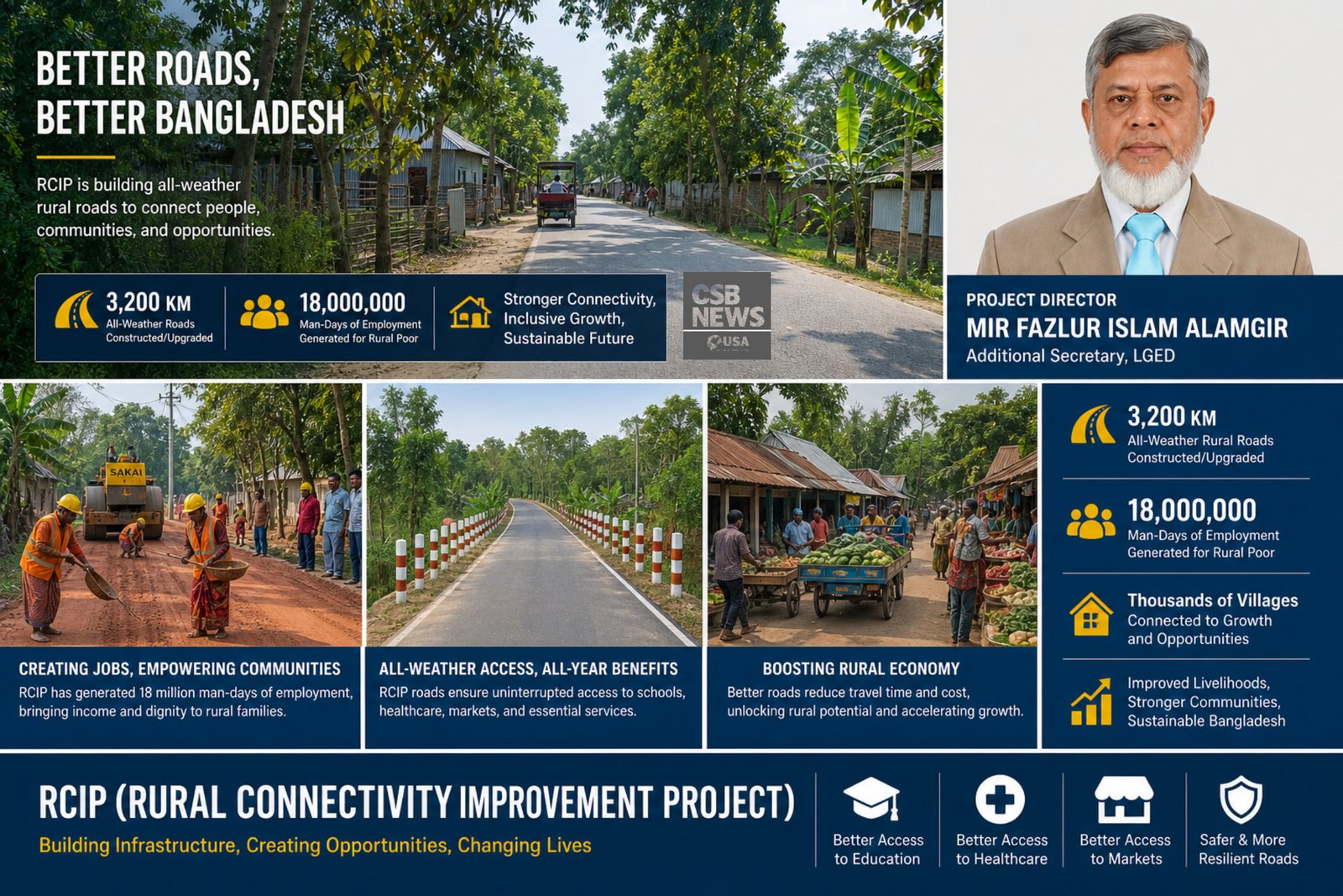 A major breakthrough in rural development—RCIP has generated 18 million man-days of employment for rural poor communities