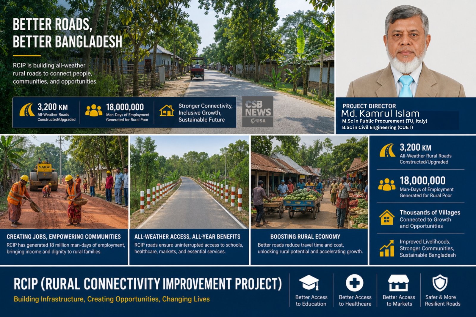 A major breakthrough in rural development—RCIP has generated 18 million man-days of employment for rural poor communities