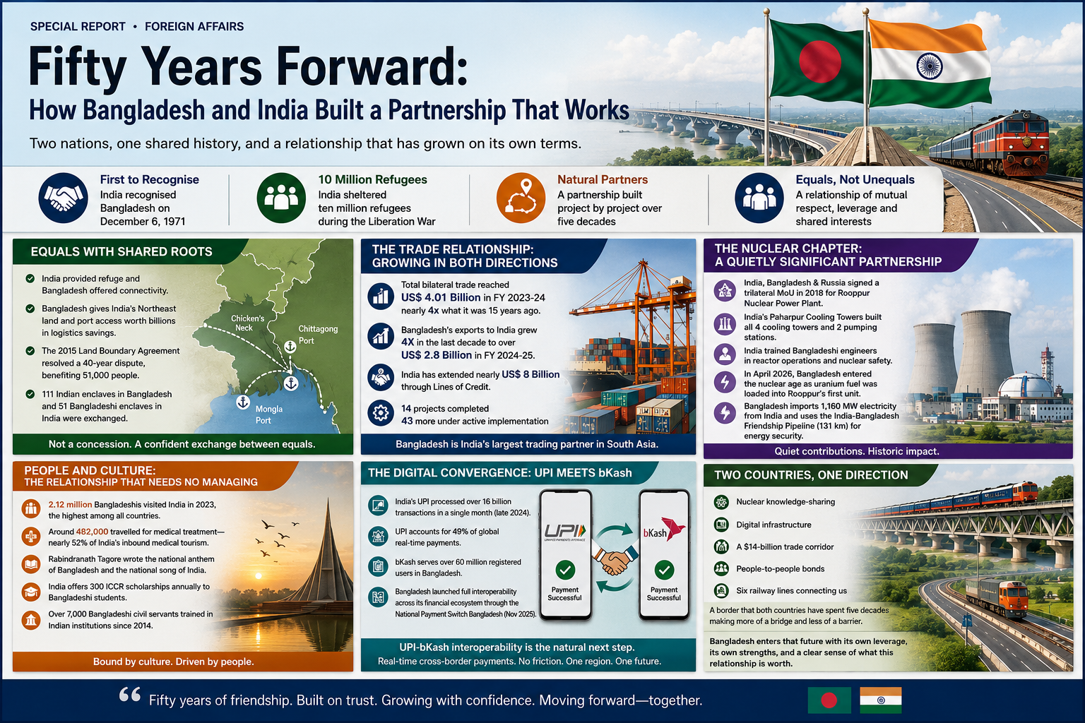 Fifty Years Forward: How Bangladesh and India Built a Partnership That Works
