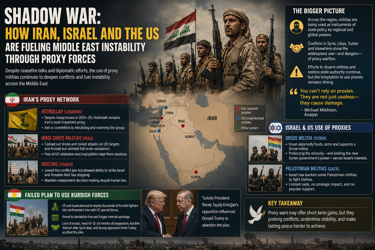 Shadow War: How Iran, Israel and the US Are Fueling Middle East Instability Through Proxy Forces