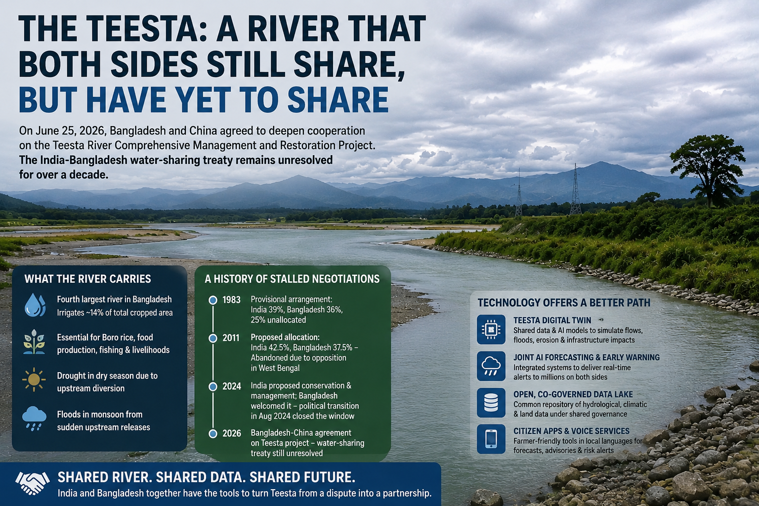 What the Teesta Actually Needs: AI, Satellites, and the Treaty That Technology Makes Possible