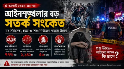 “আইনের শাসন কি চাপে? মব সহিংসতা-হত্যা-ধর্ষণে বাড়ছে নিরাপত্তাহীনতা”