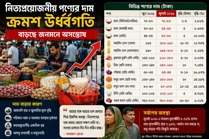 নিত্যপণ্যের দামে ঊর্ধ্বগতি, চাপে দৈনন্দিন জীবন—বাড়ছে জনমনে অসন্তোষ
