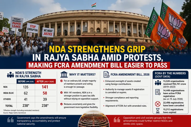 NDA Strengthens Grip in Rajya Sabha Amid Protests, Making FCRA Amendment Bill Easier to Pass