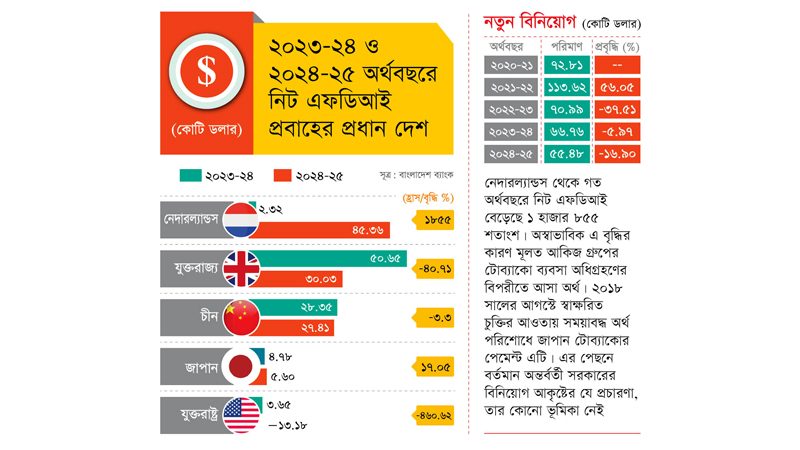 সরকারি সফর ও অনিশ্চয়তা বাড়ছে, বিনিয়োগে আগ্রহ কমছে: টেকসই প্রবৃদ্ধি এখনো স্বপ্ন