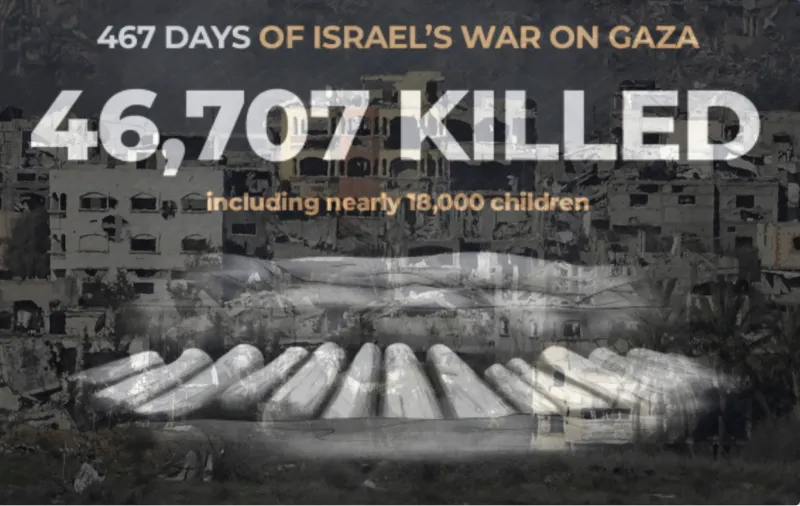46,707 Killed, Including 18,000 Children, 110,265 Injured, and 1.9 Million Homeless in Gaza After 15 Months of War