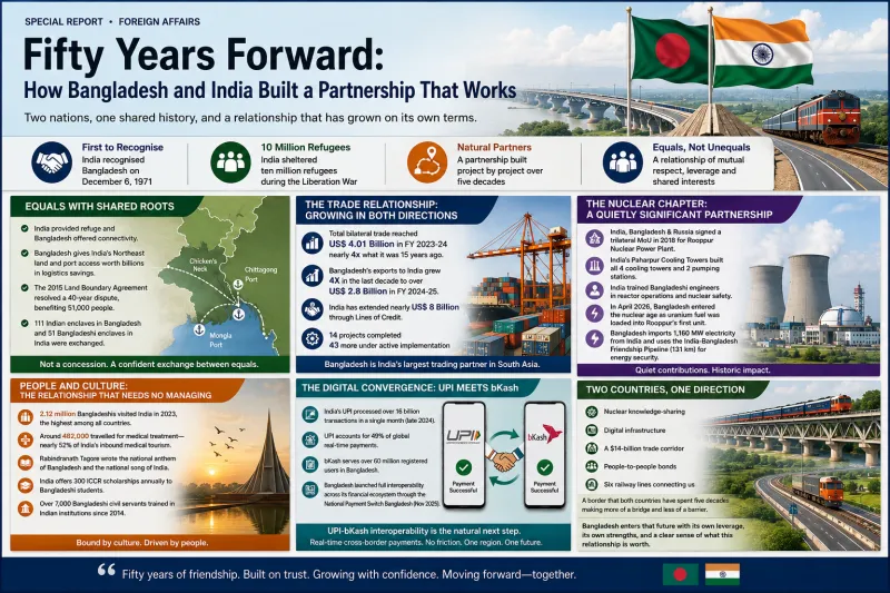 Fifty Years Forward: How Bangladesh and India Built a Partnership That Works